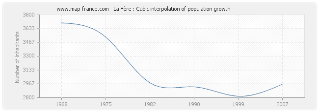 La Fère : Cubic interpolation of population growth